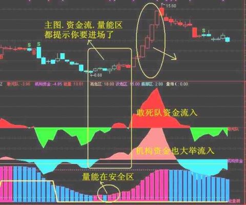 主力资金净流入指标怎么设置？如何绘制资金曲线