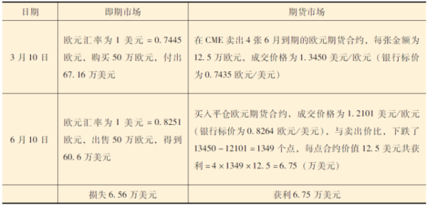 期货杠杆比例怎么算？外汇期货如何计算