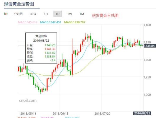 什么是黄金美元交易？国际黄金如何交易系统