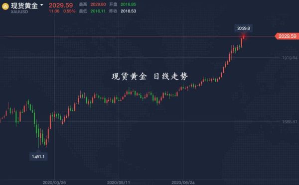 什么是黄金美元交易？国际黄金如何交易系统