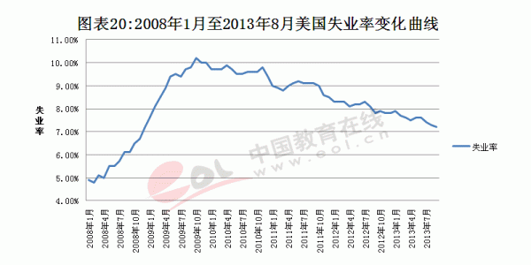 失业率是怎么计算的？美国如何统计失业率