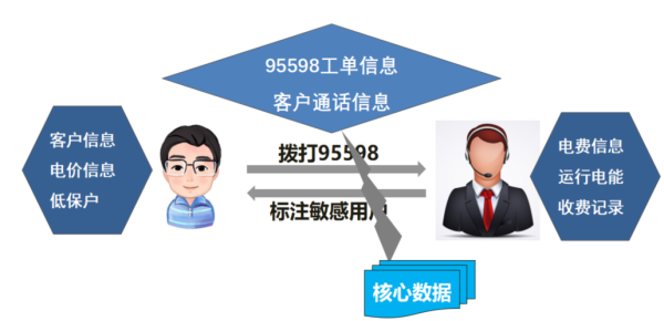 打95598的利弊？工单抢修指数如何管控