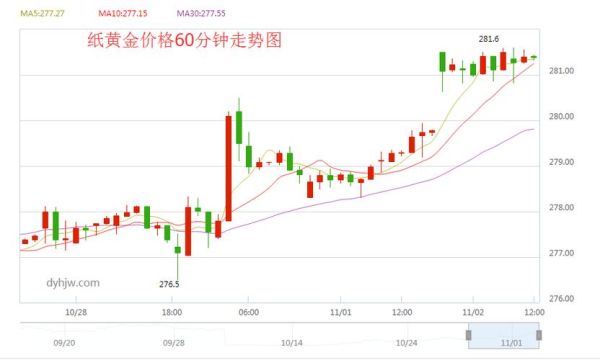 纸黄金价格走势该怎么分析？如何分析黄金走势