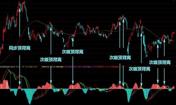 能给介绍一个最简单的方法怎样看底背离和顶背离吗？如何判断底背离顶背离