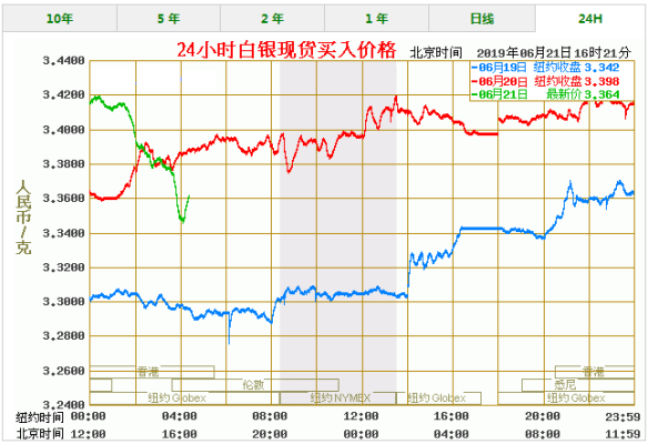 人民币白银价格走势受哪些因素影响的呢?要怎么去分析怎么去看呢？如何分析白银行情