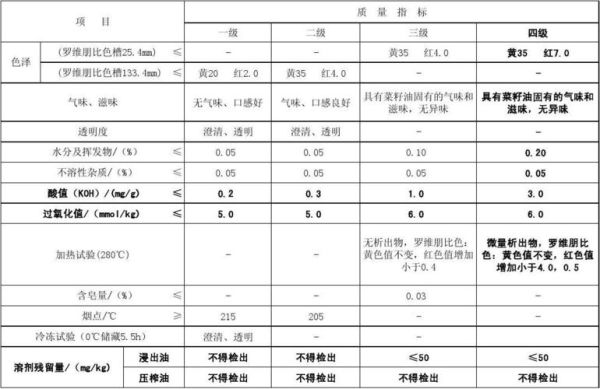 食用油的检测国标参数？如何看原油技术指标