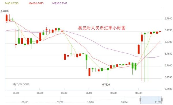 2021年美元汇率走势？如何看美金日平均汇率