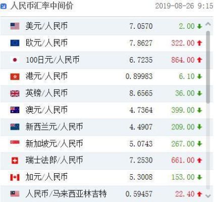 外币怎么兑换人民币？如何用人民币炒外汇