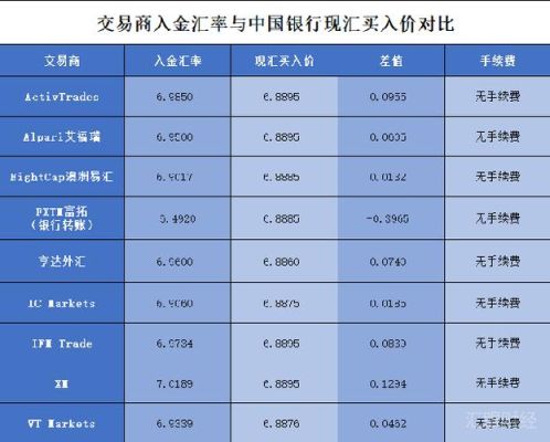 外汇提成一般是多少？外汇公司如何赚手续费
