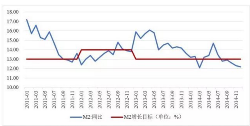 m2增速什么意思？央行如何确定m2增速