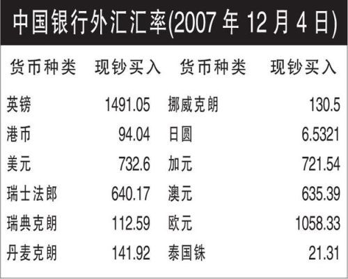 如何用外汇兑换外汇？兴业银行如何购买外汇