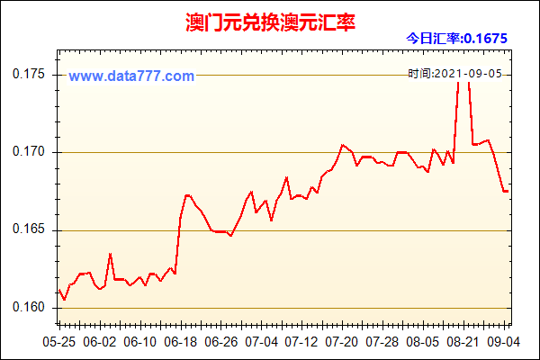 澳门汇率怎么计算？澳门元汇率如何变动