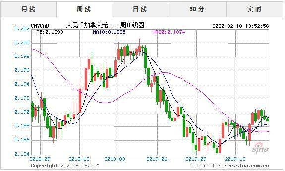 加币汇率走势如何？近期加元如何走势