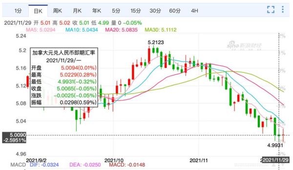 加币汇率走势如何？近期加元如何走势