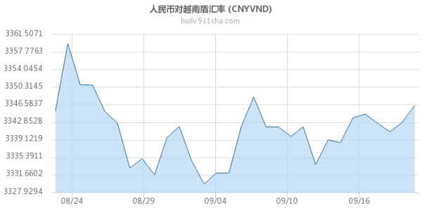 中越货币汇率？如何查询前几天的越南顿汇率