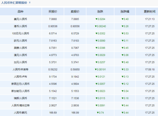 怎么实时查询外汇汇率？如何查外币的每日汇率