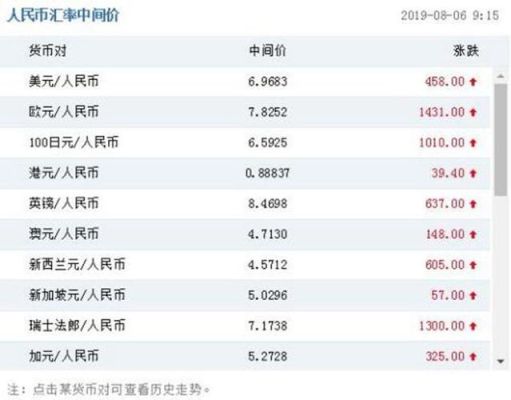 十五年前的10万是现在多少？如何查询2005年美元汇率