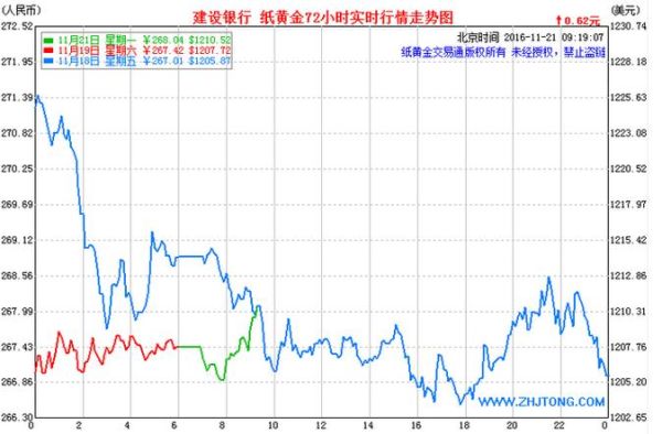 纸黄金怎么购买？建行纸黄金如何查买入价格
