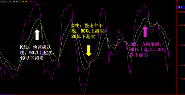 外汇上的五线怎么添加？144KD均线什么的？外汇中如何添加kdj