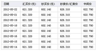 如何兑换外汇比较划算？工行兑换如何把人币兑换加币