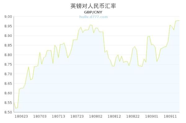 1991年至今英镑汇率？2人民币换英镑如何计算