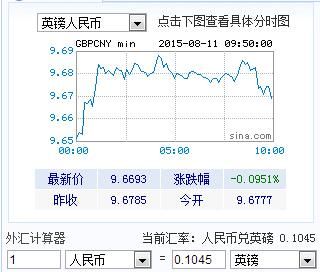 1991年至今英镑汇率？2人民币换英镑如何计算