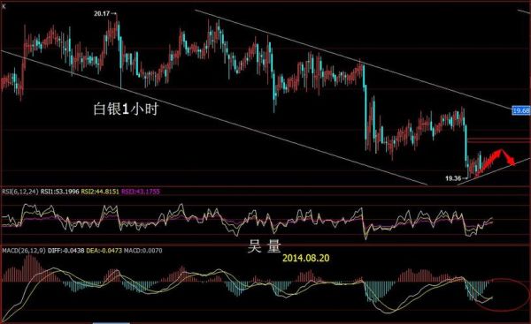 rsi指标的实战技巧？某外汇银行美元空头 该银行应该如何报价