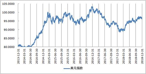 如何投资美元指数？周六周日如何看美元指数