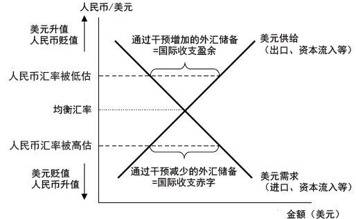 外汇储备原理？汇率是如何影响外汇储备的