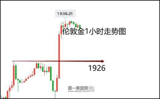 博易大师怎么看伦敦金和伦敦银？伦敦金趋势如何看