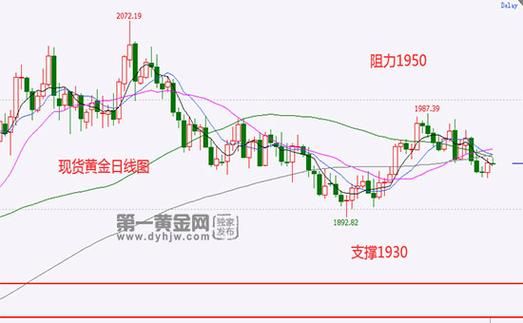 博易大师怎么看伦敦金和伦敦银？伦敦金趋势如何看