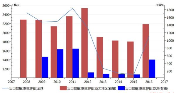 中东石油国家排名？如何区分伊朗阿曼原油
