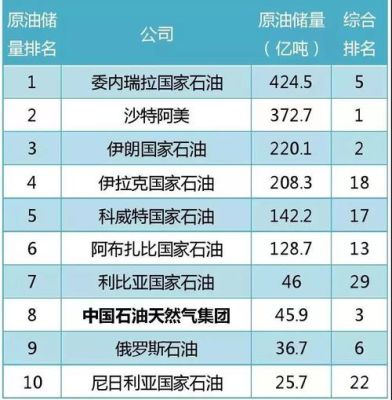 中东石油国家排名？如何区分伊朗阿曼原油