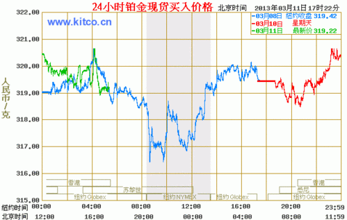铂金在一年的价格走势，什么时间段会相对便宜点啊？如何购买现货铂金价格走势图