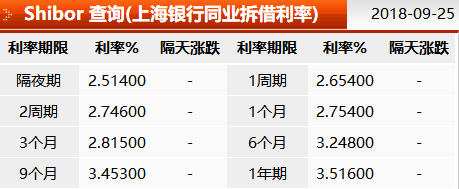 同期银行间拆借利率怎么算？2个月libor利率如何计算