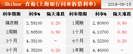 同期银行间拆借利率怎么算？2个月libor利率如何计算