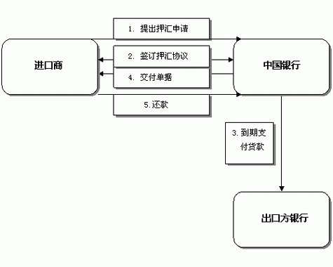 想问一下会计工作中外汇的收汇、付汇、结汇的具体流程？如何做外汇1分钟单