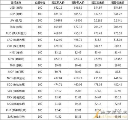 汇率的计算公式是什么？外汇牌价汇率如何计算