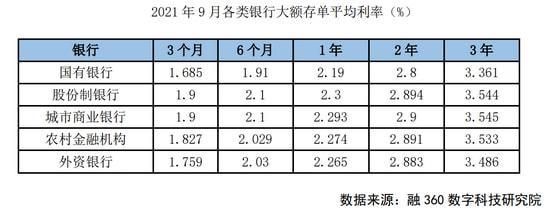 2020年1月22号甘肃银行三年大额存单利率多少？如何在甘肃银行查存单