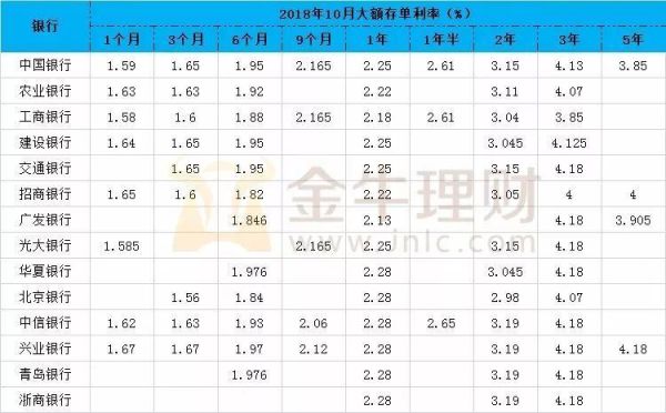2020年1月22号甘肃银行三年大额存单利率多少？如何在甘肃银行查存单