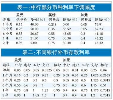 利息能用外币核算吗？外币定期利息如何计算