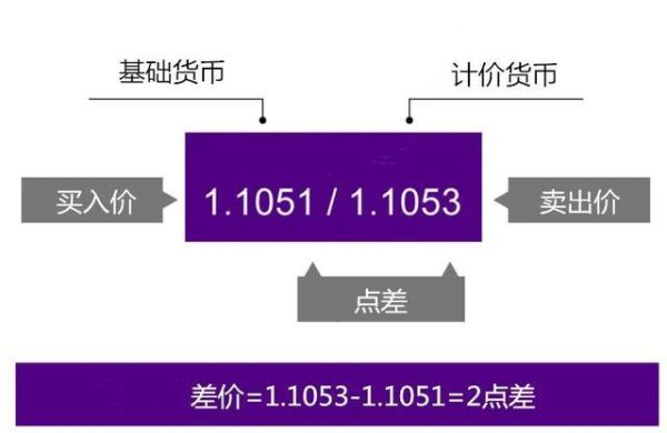 什么是点差？谁能详细解释下？欧元美元点差如何换算