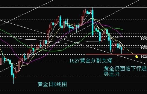 黄金分割线用在多大周期最合适？MT4上如何添加日分隔线