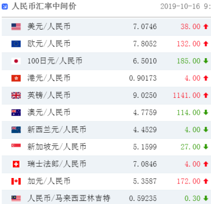 美元兑换人民币，有四种汇率，现汇买入，现汇卖出，现钞买入，现钞卖出，这四个价格的定义和关系说一下？美元对人民币汇率如何规定的