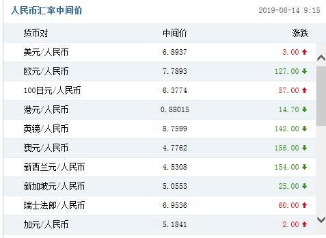 美元兑换人民币，有四种汇率，现汇买入，现汇卖出，现钞买入，现钞卖出，这四个价格的定义和关系说一下？美元对人民币汇率如何规定的