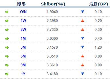 请问SHIBOR是什么意思?它的变化会有什么影响？shibor是如何产生报价的