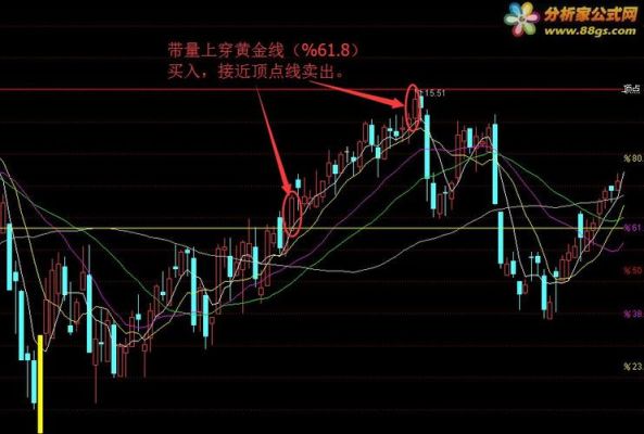 如何利用黄金分割法精准把握个股买卖点？如何找到现货黄金起涨点