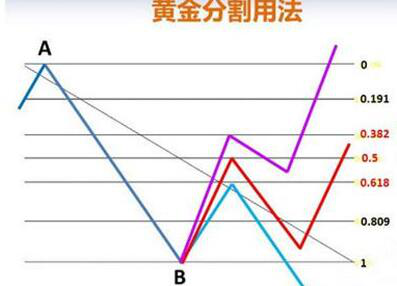如何利用黄金分割法精准把握个股买卖点？如何找到现货黄金起涨点