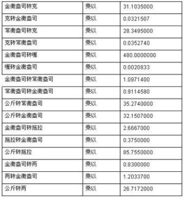 黄金重量盎司计算公式？黄金蛊司如何换算
