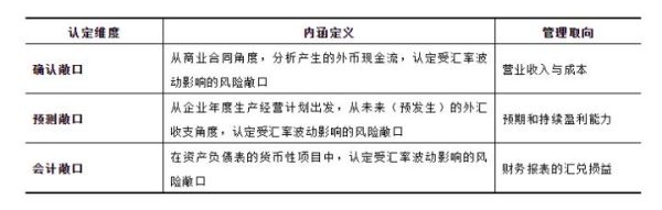 汇率风险暴露的类型分为哪三类？风险如何影响汇率